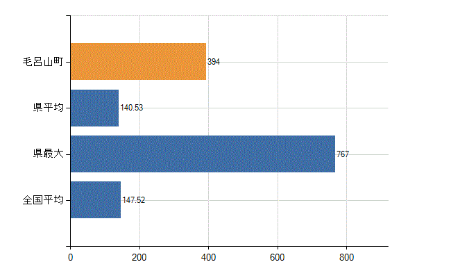 入間郡毛呂山町の業務別医師数：医療施設の従事者総数(人)