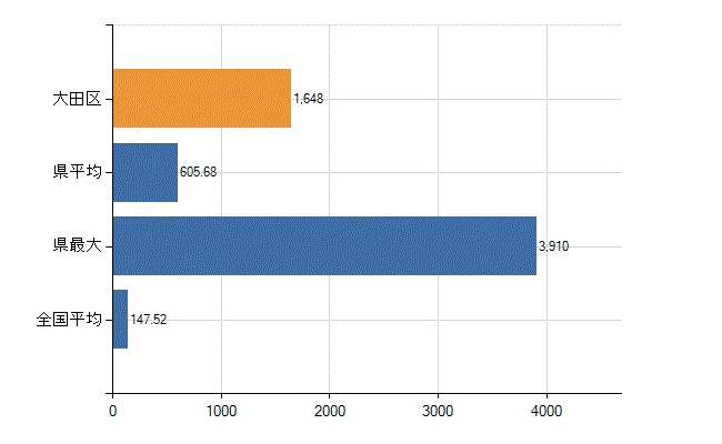 大田区の業務別医師数：医療施設の従事者総数(人)