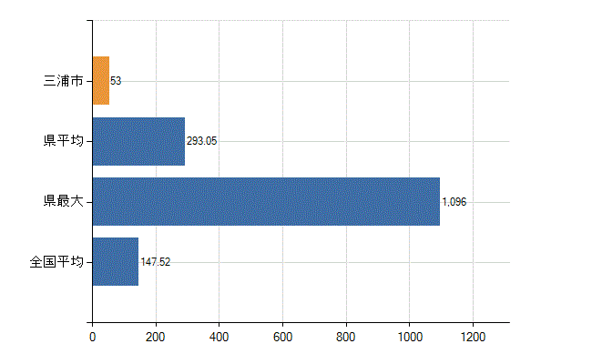 三浦市の業務別医師数：医療施設の従事者総数(人)