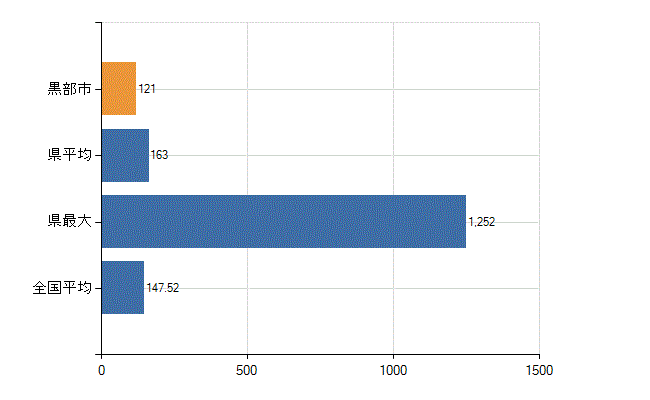 黒部市の業務別医師数：医療施設の従事者総数(人)