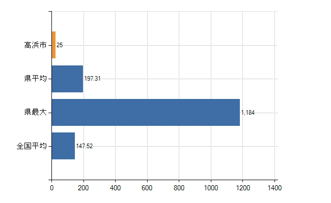 高浜市の業務別医師数：医療施設の従事者総数(人)