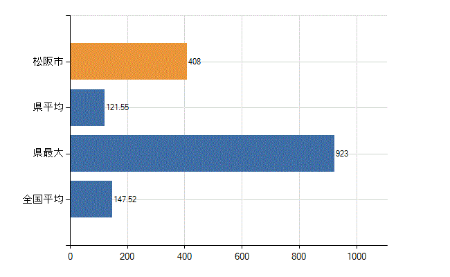 松阪市の業務別医師数：医療施設の従事者総数(人)