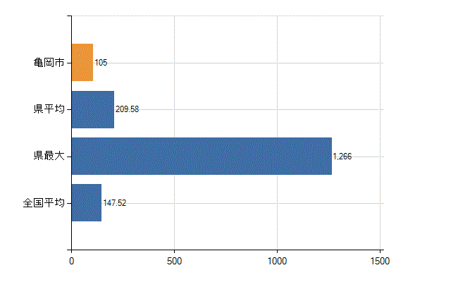 亀岡市の業務別医師数：医療施設の従事者総数(人)
