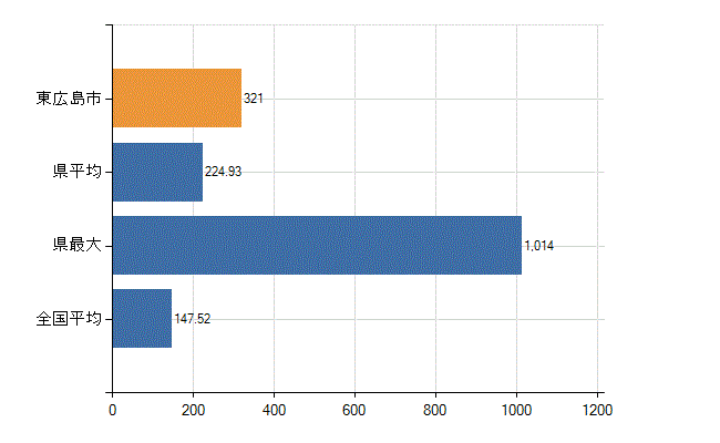 東広島市の業務別医師数：医療施設の従事者総数(人)