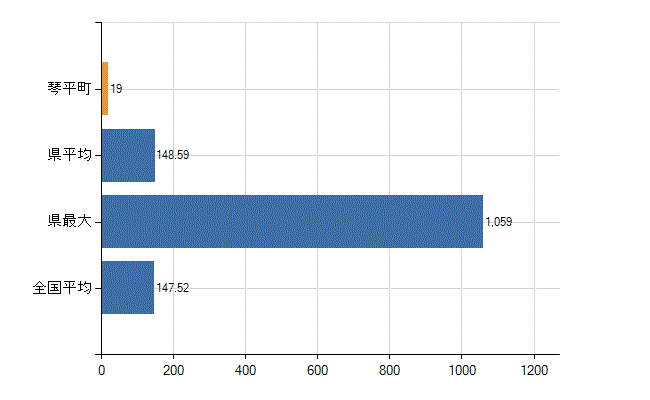 仲多度郡琴平町の業務別医師数：医療施設の従事者総数(人)