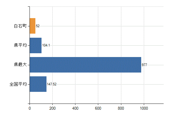 杵島郡白石町の業務別医師数：医療施設の従事者総数(人)