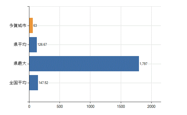 多賀城市の業務別医師数：医療施設の従事者総数(人)
