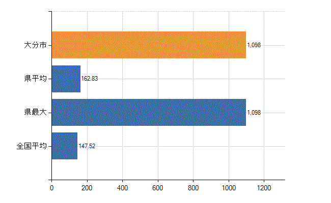大分市の業務別医師数：医療施設の従事者総数(人)