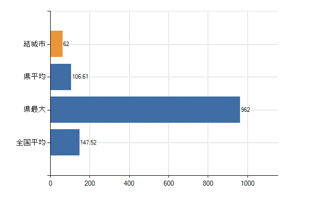 結城市の業務別医師数：医療施設の従事者総数(人)