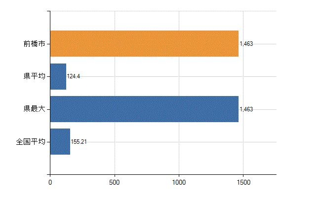 前橋市の業務別医師数：総数(人)