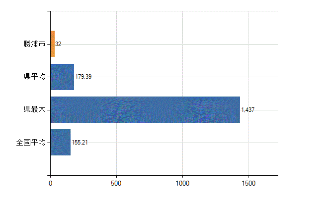 勝浦市の業務別医師数：総数(人)