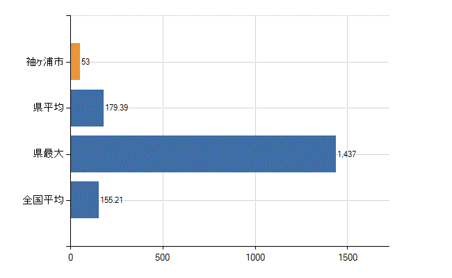 袖ケ浦市の業務別医師数：総数(人)