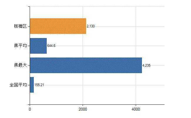 板橋区の業務別医師数：総数(人)