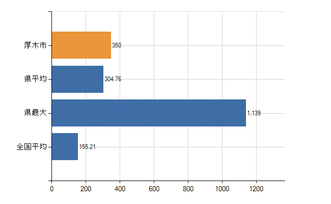 厚木市の業務別医師数：総数(人)