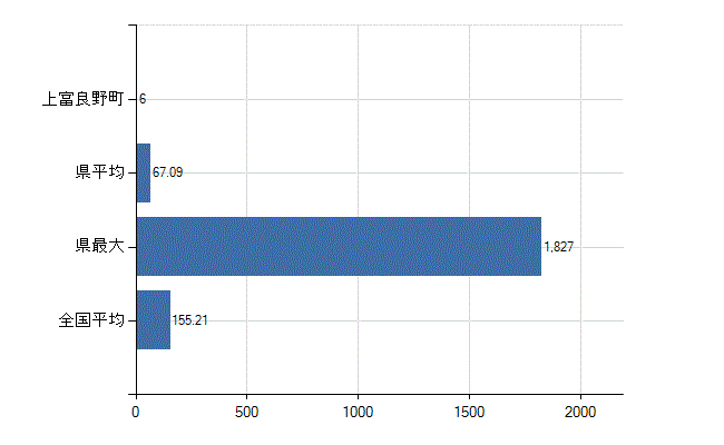 空知郡上富良野町の業務別医師数：総数(人)
