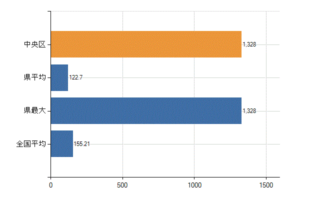 新潟市中央区の業務別医師数：総数(人)