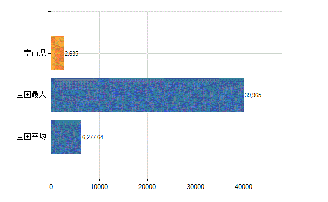 富山県の業務別医師数：総数(人)