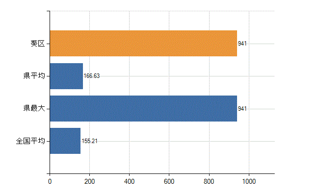 静岡市葵区の業務別医師数：総数(人)