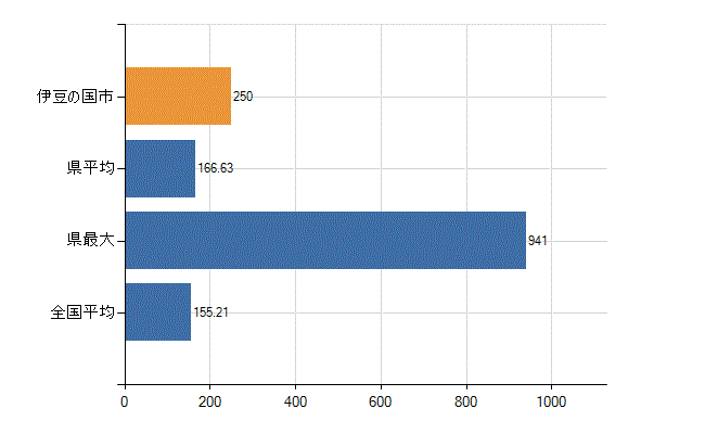 伊豆の国市の業務別医師数：総数(人)