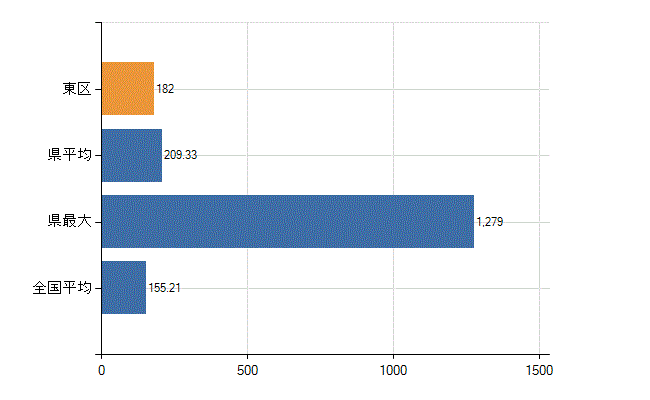 名古屋市東区の業務別医師数：総数(人)