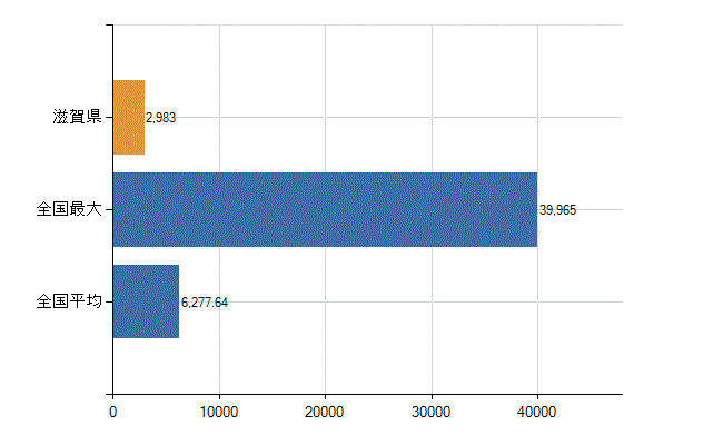 滋賀県の業務別医師数：総数(人)