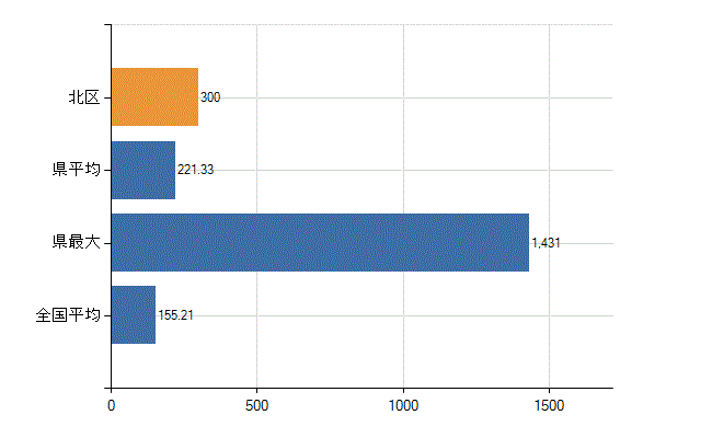 京都市北区の業務別医師数：総数(人)