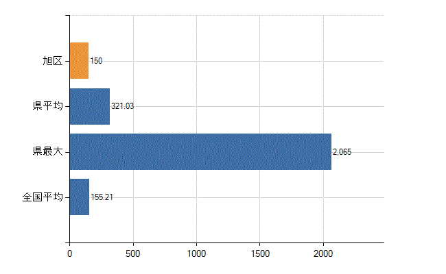 大阪市旭区の業務別医師数：総数(人)