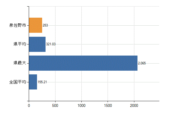泉佐野市の業務別医師数：総数(人)