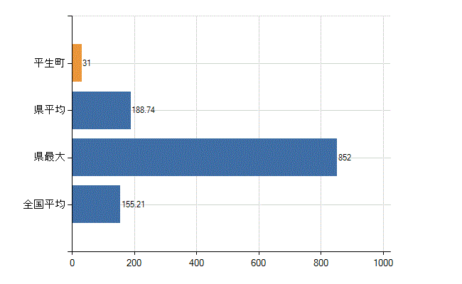 熊毛郡平生町の業務別医師数：総数(人)