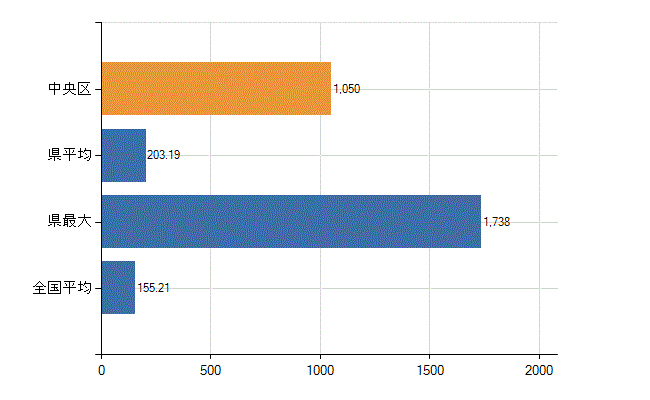 福岡市中央区の業務別医師数：総数(人)