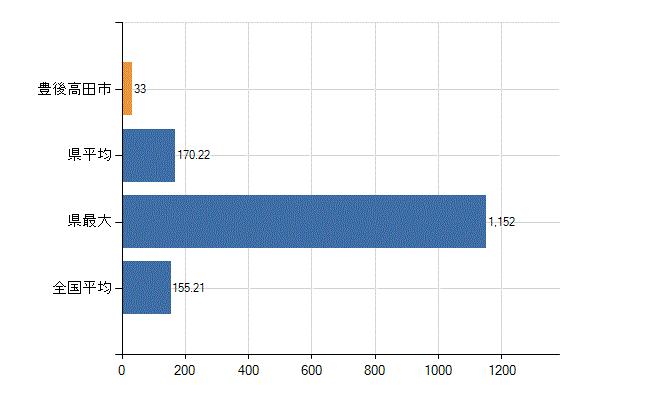 豊後高田市の業務別医師数：総数(人)