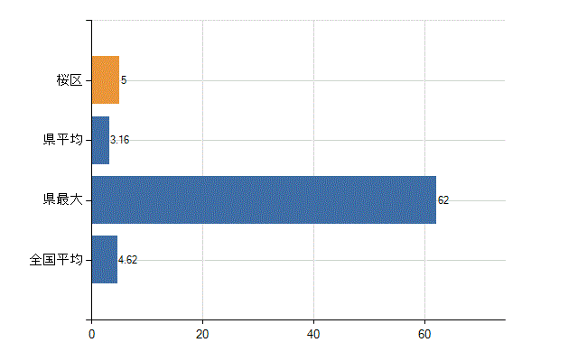 さいたま市桜区の業務別医師数：医療施設・介護老人保健施設以外の従事者総数(人)