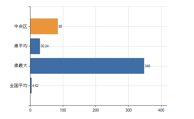 中央区の業務別医師数：医療施設・介護老人保健施設以外の従事者総数(人)