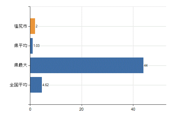 塩尻市の業務別医師数：医療施設・介護老人保健施設以外の従事者総数(人)