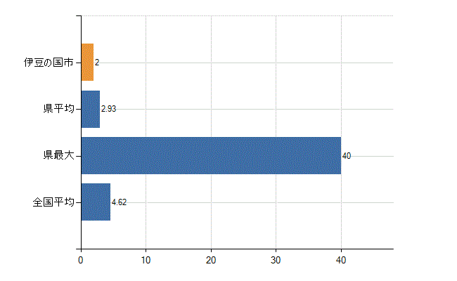 伊豆の国市の業務別医師数：医療施設・介護老人保健施設以外の従事者総数(人)