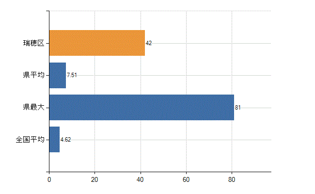 名古屋市瑞穂区の業務別医師数：医療施設・介護老人保健施設以外の従事者総数(人)