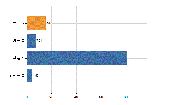 大府市の業務別医師数：医療施設・介護老人保健施設以外の従事者総数(人)