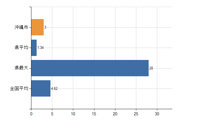 沖縄市の業務別医師数：医療施設・介護老人保健施設以外の従事者総数(人)