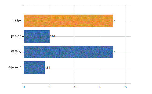 川越市の業務別医師数：介護老人保健施設の従事者総数(人)