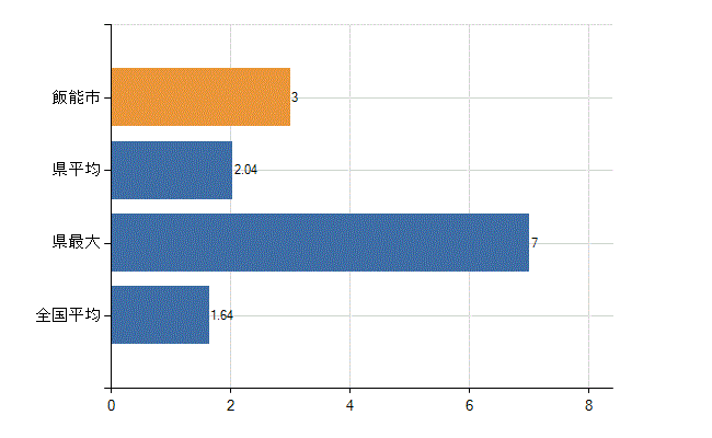 飯能市の業務別医師数：介護老人保健施設の従事者総数(人)