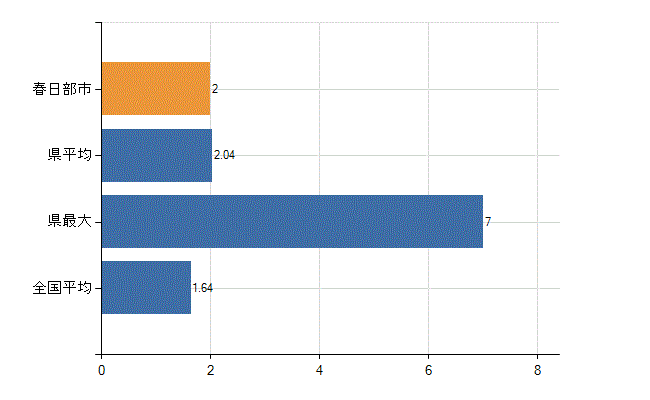 春日部市の業務別医師数：介護老人保健施設の従事者総数(人)