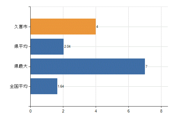 久喜市の業務別医師数：介護老人保健施設の従事者総数(人)