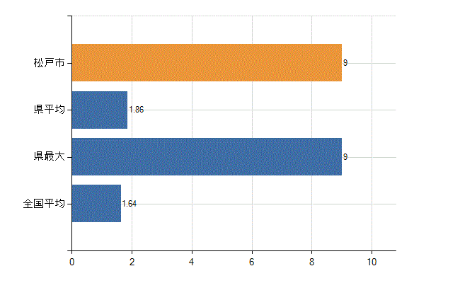 松戸市の業務別医師数：介護老人保健施設の従事者総数(人)