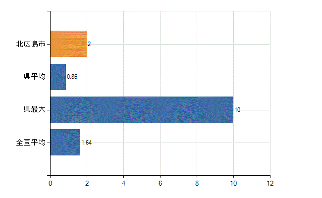 北広島市の業務別医師数：介護老人保健施設の従事者総数(人)