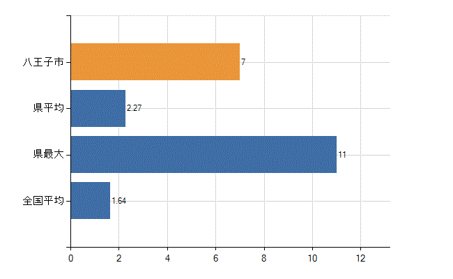 八王子市の業務別医師数：介護老人保健施設の従事者総数(人)