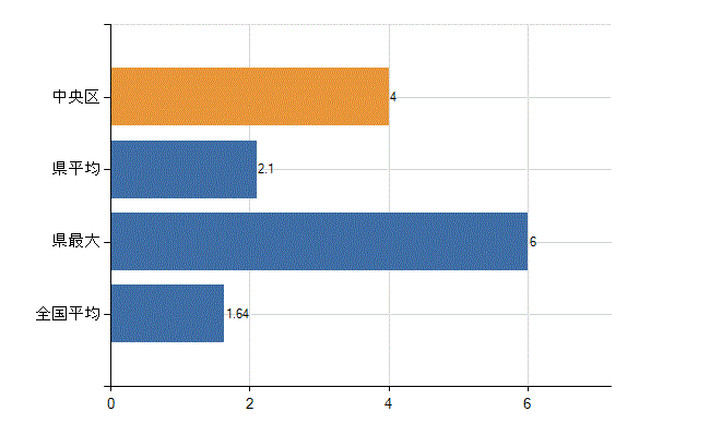 相模原市中央区の業務別医師数：介護老人保健施設の従事者総数(人)