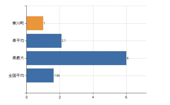 高座郡寒川町の業務別医師数：介護老人保健施設の従事者総数(人)