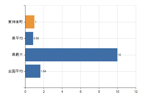上川郡東神楽町の業務別医師数：介護老人保健施設の従事者総数(人)
