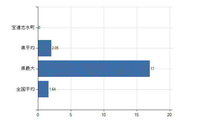 羽咋郡宝達志水町の業務別医師数：介護老人保健施設の従事者総数(人)