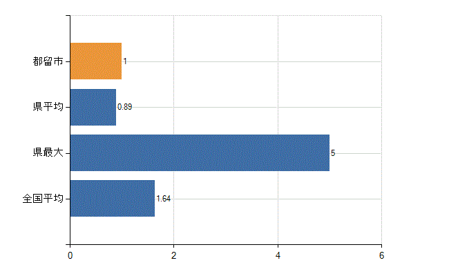 都留市の業務別医師数：介護老人保健施設の従事者総数(人)
